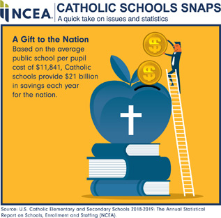 NCEA Catholic Schools Snaps. A quick take on issues and statistics. A Gift to the Nation. Based on the average public school per pupil cost of $11,841, Catholic schools provide $21 billion in savings each year for the nation. Source: U.S. Catholic Elementary and Secondary Schools 2018-2019: The Annual Statistical Reports on Schools, Enrollment and Staffing (NCEA)