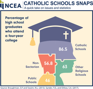 NCEA Catholic Schools Snaps. A quick take on issues and statistics. Percentage of high school graduates who attend a four-year college. Catholic Schools 86.5 percent, Non-Sectarian 56.8 percent, Public Schools 46 percent, and Other Religious Schools 63 percent. Source: Broughman, S.P. and Swaim, N.L. (2013). Synder, T.D., and Dillow, S.A. (2017)