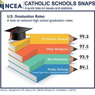 NCEA Catholic Schools Snaps. A quick take on issues and statistics. U.S. Graduation Rates. A look at national high school graduation rates. Catholic Schools 99.2, Other Religious 97.5, Non-Sectarian 93.9, Public Schools (actual high school diplomas awarded) 84.1. Source: Broughman, S.P. and Swaim, N.L. (2013). Sable, J. (2017)